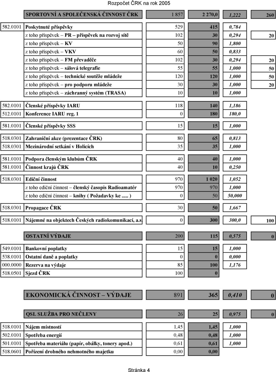 30 0,294 20 z toho příspěvek sálová telegrafie 55 55 1,000 50 z toho příspěvek technické soutěže mládeže 120 120 1,000 50 z toho příspěvek pro podporu mládeže 30 30 1,000 20 z toho příspěvek