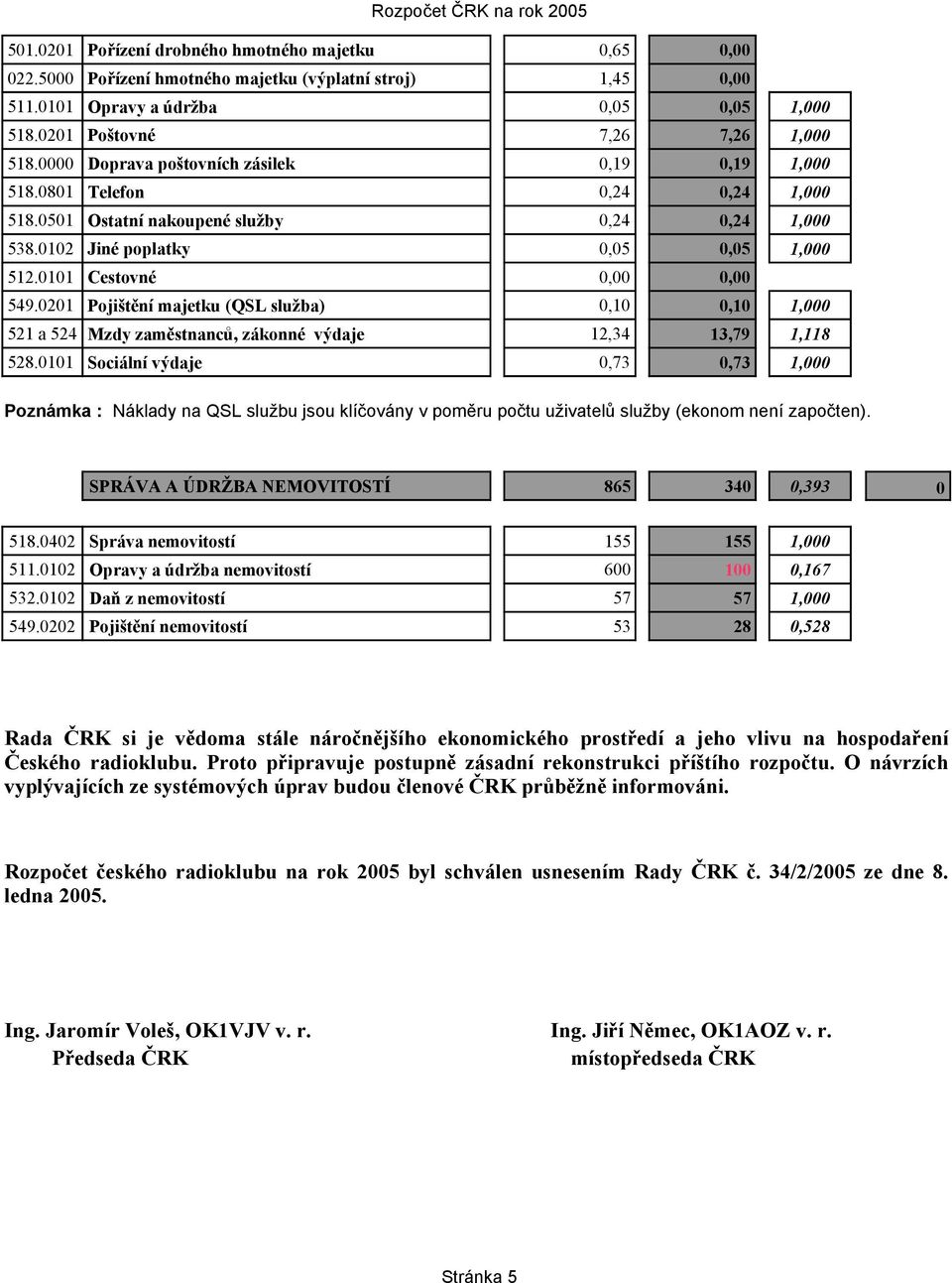 0101 Cestovné 0,00 0,00 549.0201 Pojištění majetku (QSL služba) 0,10 0,10 1,000 521 a 524 Mzdy zaměstnanců, zákonné výdaje 12,34 13,79 1,118 528.