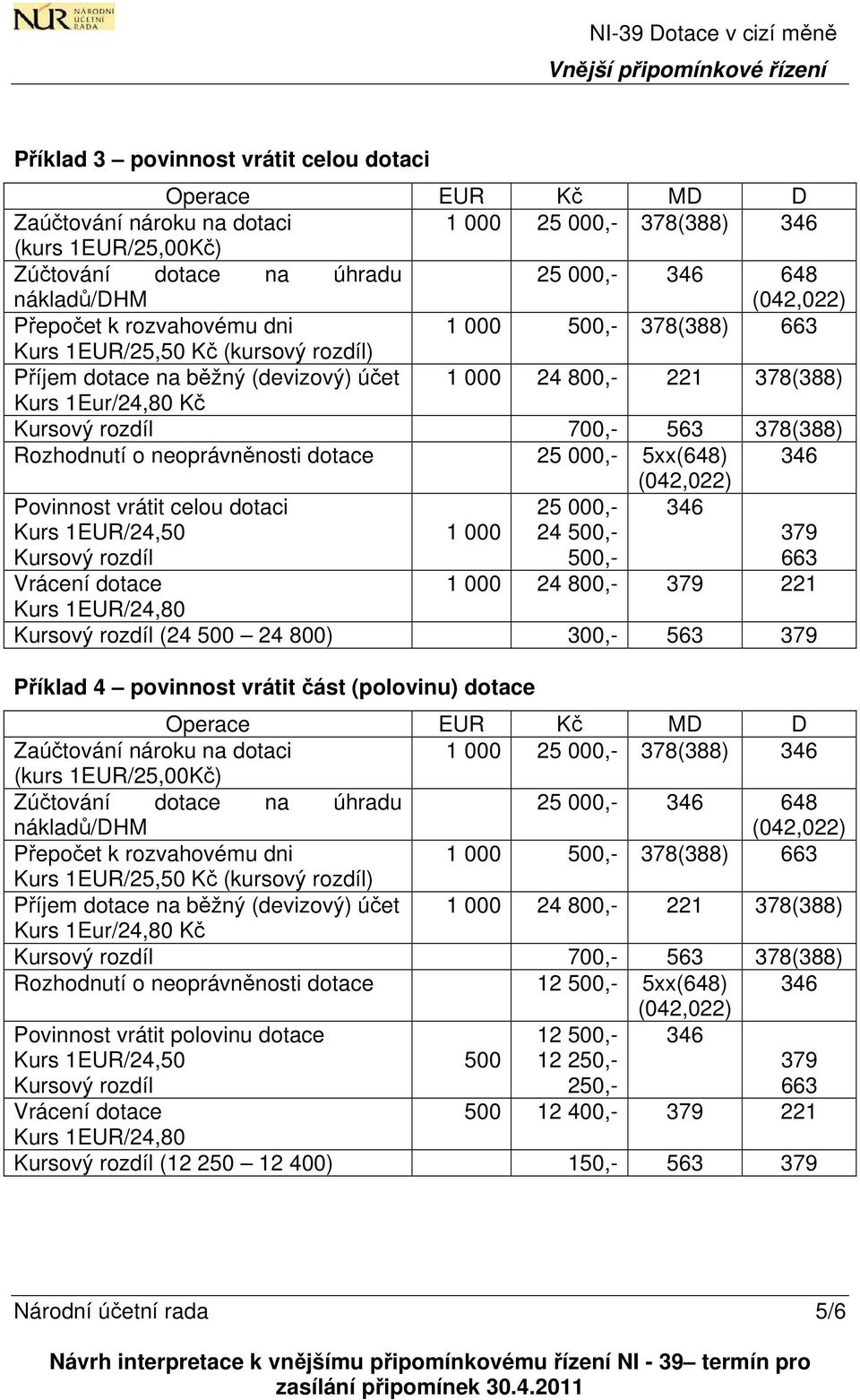 379 Příklad 4 povinnost vrátit část (polovinu) dotace Příjem dotace na běžný (devizový) účet 1 000 24 800,- 221 378(388) Kursový rozdíl 700,- 563 378(388) Rozhodnutí o neoprávněnosti dotace 12 500,-