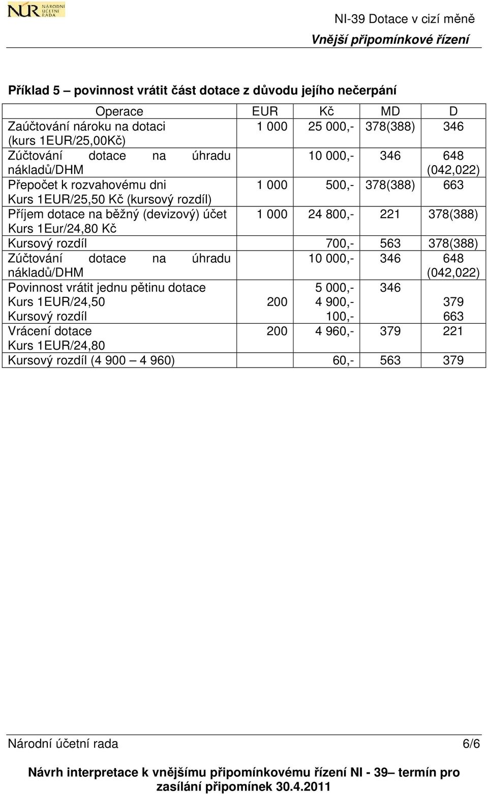 vrátit jednu pětinu dotace 5 000,- 346 Kurs 1EUR/24,50 Kursový rozdíl 200 4 900,- 100,- 379 663 Vrácení