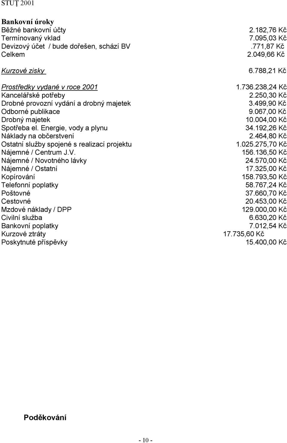 Nájemné / Novotného lávky Nájemné / Ostatní Kopírování Telefonní poplatky Poštovné Cestovné Mzdové náklady / DPP Civilní služba Bankovní poplatky Kurzové ztráty Poskytnuté příspěvky 2.182,76 Kč 7.
