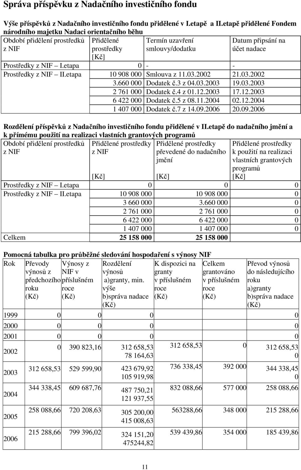 z NIF I.etapa 0 - - Prostředky z NIF II.etapa 10 908 000 Smlouva z 11.03.2002 21.03.2002 3.660 000 Dodatek č.3 z 04.03.2003 19.03.2003 2 761 000 Dodatek č.4 z 01.12.2003 17.12.2003 6 422 000 Dodatek č.