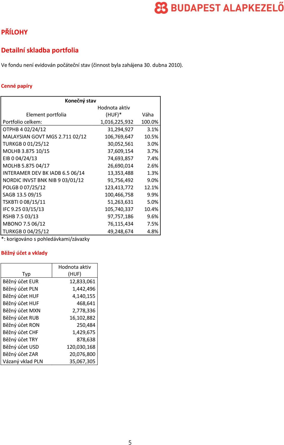 5% TURKGB 0 01/25/12 30,052,561 3.0% MOLHB 3.875 10/15 37,609,154 3.7% EIB 0 04/24/13 74,693,857 7.4% MOLHB 5.875 04/17 26,690,014 2.6% INTERAMER DEV BK IADB 6.5 06/14 13,353,488 1.