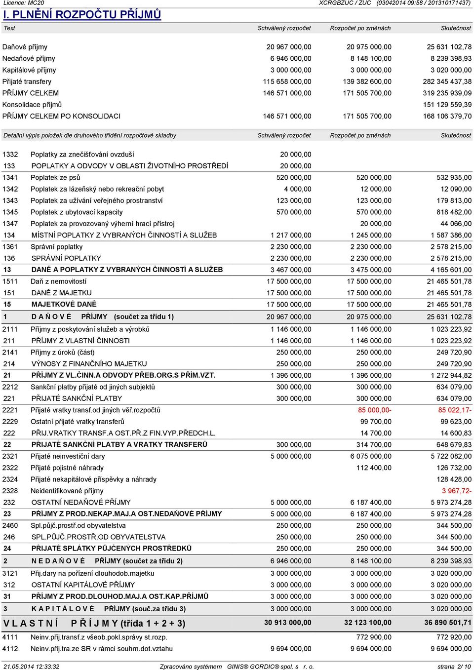 151 129 559,39 PŘÍJMY CELKEM PO KONSOLIDACI 146 571 000,00 171 505 700,00 168 106 379,70 Detailní výpis položek dle druhového třídění rozpočtové skladby Schválený rozpočet Rozpočet po změnách