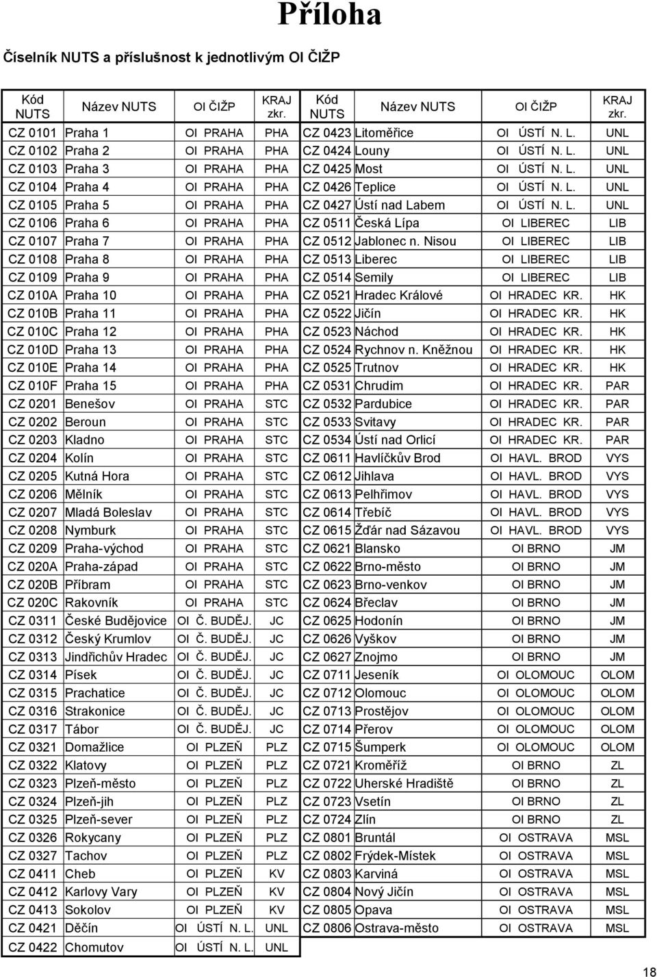 L. UNL CZ 0105 Praha 5 OI PRAHA PHA CZ 0427 Ústí nad Labem OI ÚSTÍ N. L. UNL CZ 0106 Praha 6 OI PRAHA PHA CZ 0511 Česká Lípa OI LIBEREC LIB CZ 0107 Praha 7 OI PRAHA PHA CZ 0512 Jablonec n.