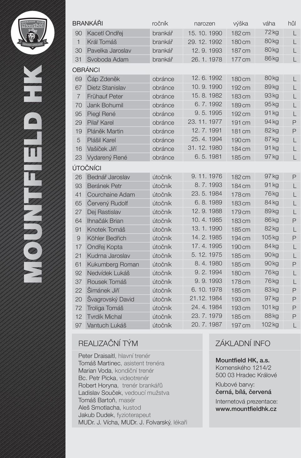 9. 1990 192 cm 89 kg L 7 Frühauf Peter obránce 15. 8. 1982 183 cm 93 kg L 70 Jank Bohumil obránce 6. 7. 1992 189 cm 95 kg L 95 Piegl René obránce 9. 5. 1995 192 cm 91 kg L 29 Pilař Karel obránce 23.