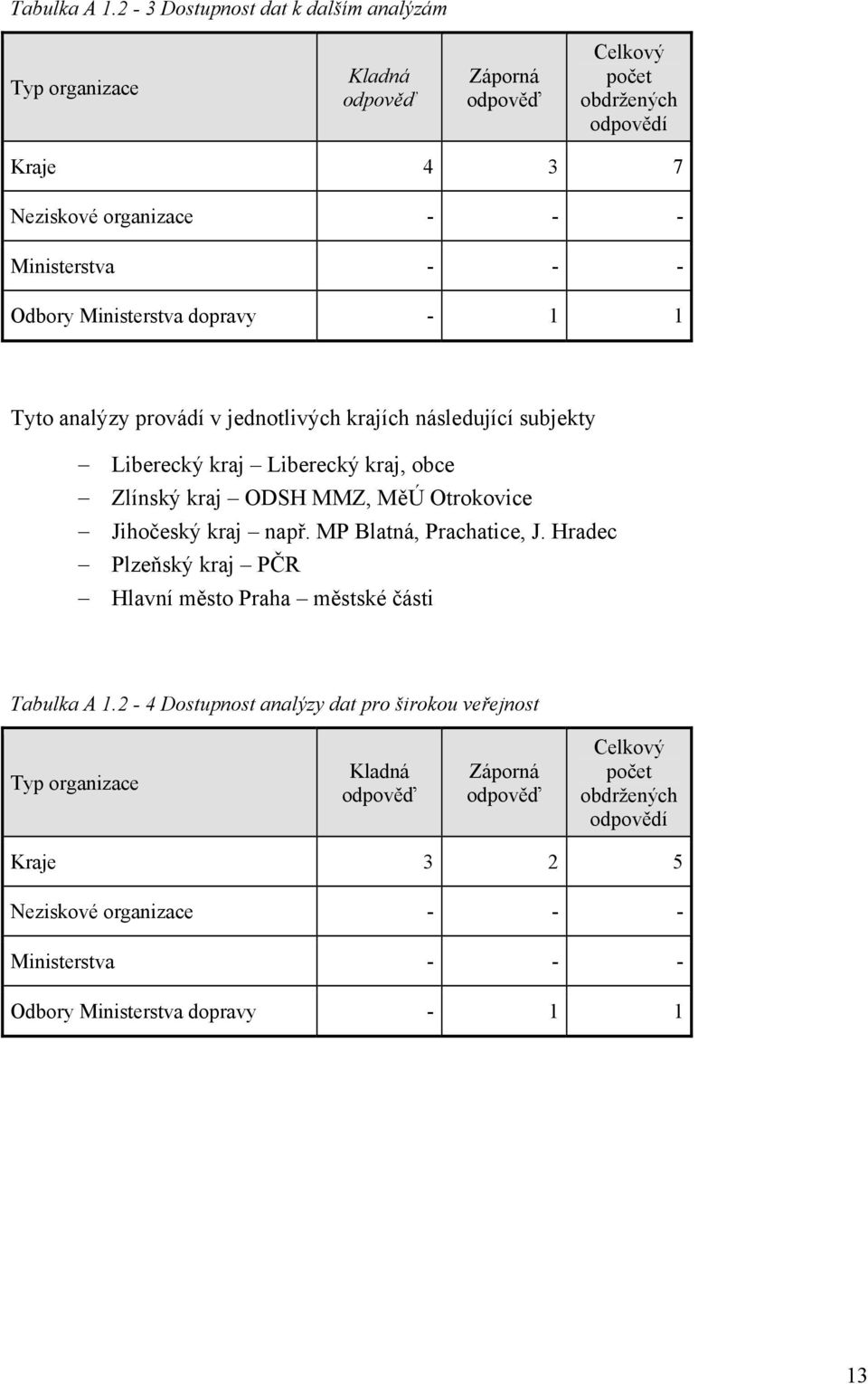 Ministerstva dopravy - 1 1 Tyto analýzy provádí v jednotlivých krajích následující subjekty Liberecký kraj Liberecký kraj, obce Zlínský kraj ODSH MMZ, MěÚ Otrokovice