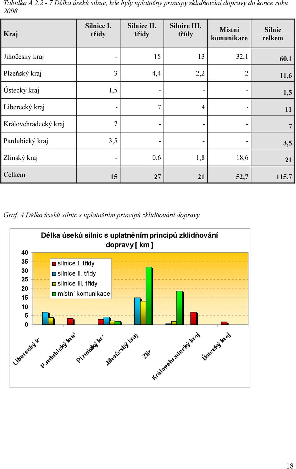 Královehradecký kraj 7 - - - 7 Pardubický kraj 3,5 - - - 3,5 Zlínský kraj - 0,6 1,8 18,6 21 Celkem 15 27 21 52,7 115,7 Graf.