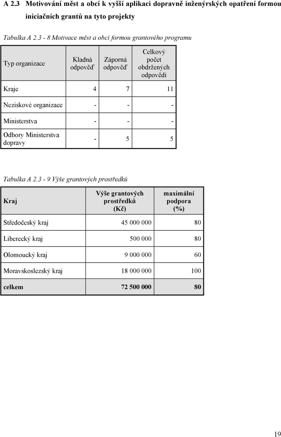 organizace - - - Ministerstva - - - Odbory Ministerstva dopravy - 5 5 Tabulka A 2.