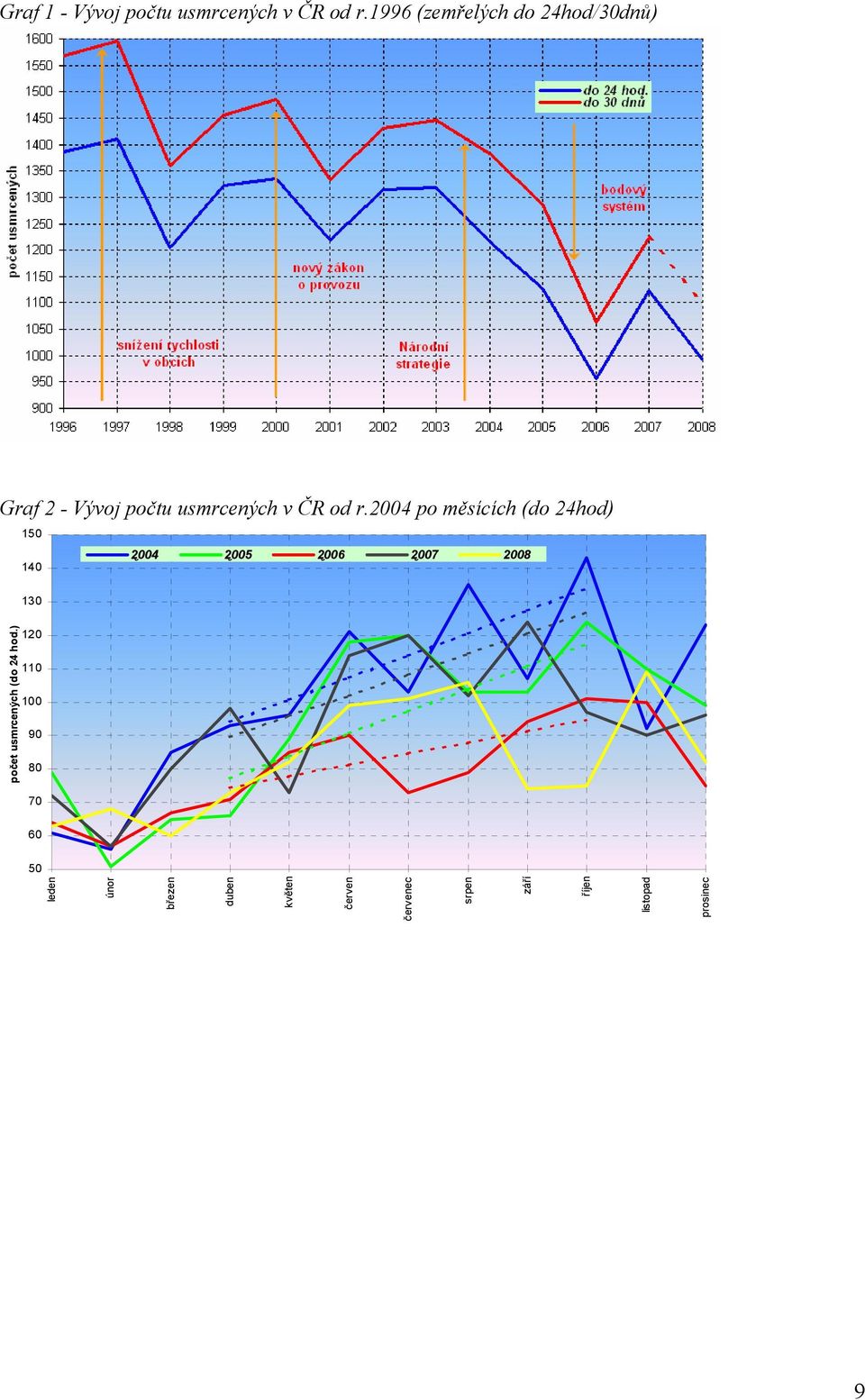 2004 po měsících (do 24hod) 150 140 2004 2005 2006 2007 2008 Ř Ř Ř Ř 130 počet