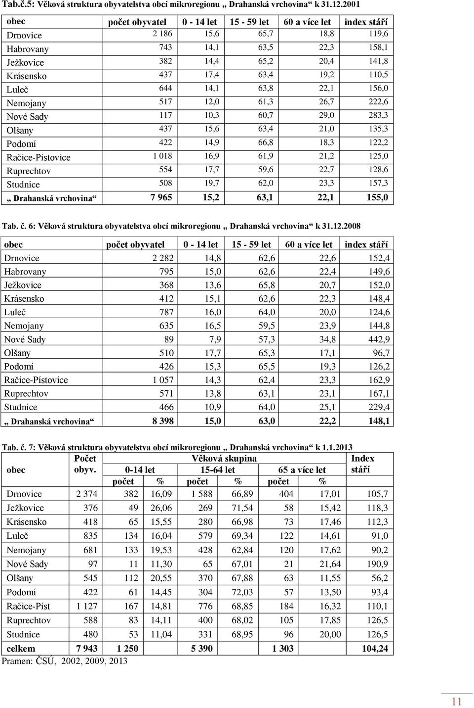 19,2 110,5 Luleč 644 14,1 63,8 22,1 156,0 Nemojany 517 12,0 61,3 26,7 222,6 Nové Sady 117 10,3 60,7 29,0 283,3 Olšany 437 15,6 63,4 21,0 135,3 Podomí 422 14,9 66,8 18,3 122,2 Račice-Pístovice 1 018