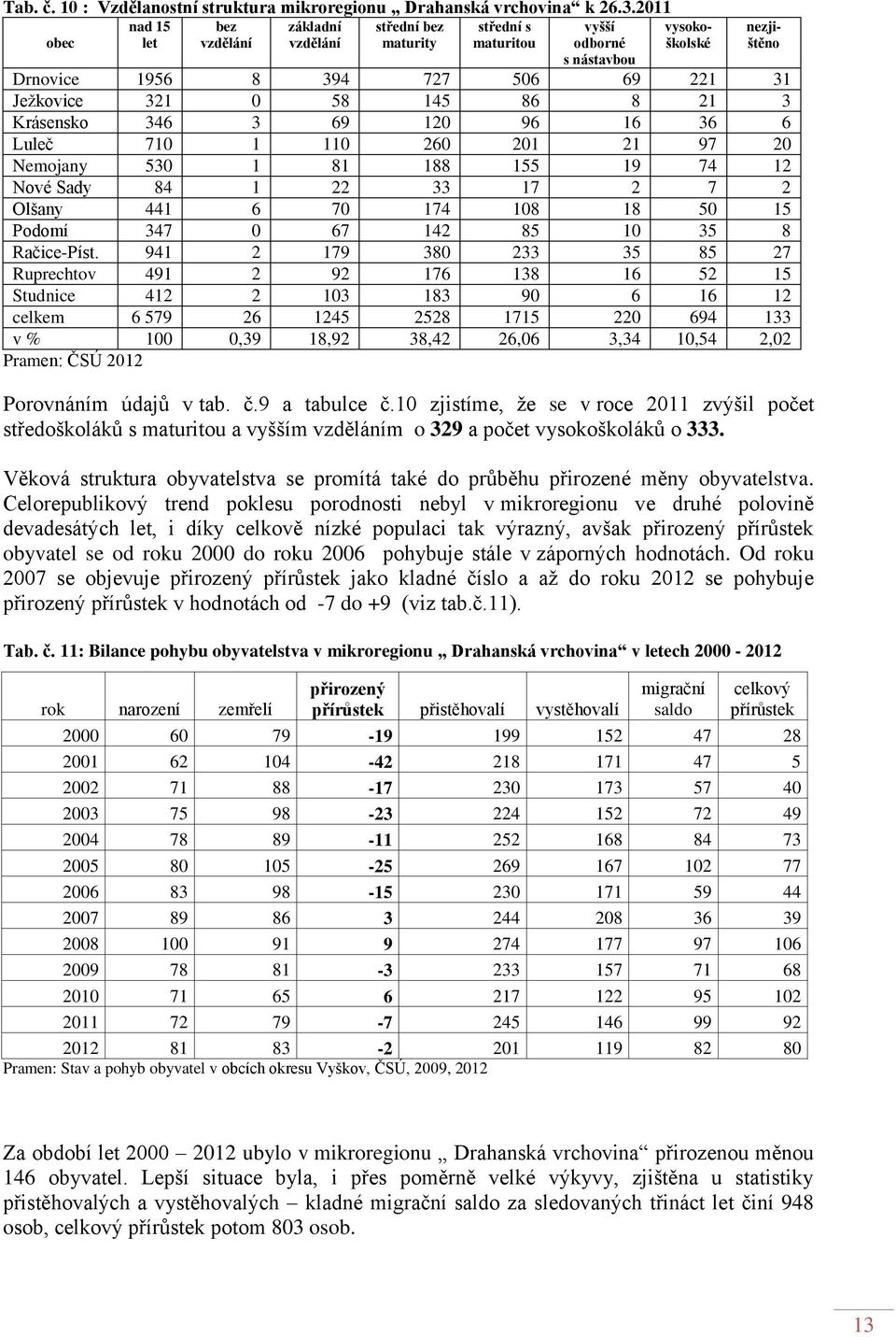 21 3 Krásensko 346 3 69 120 96 16 36 6 Luleč 710 1 110 260 201 21 97 20 Nemojany 530 1 81 188 155 19 74 12 Nové Sady 84 1 22 33 17 2 7 2 Olšany 441 6 70 174 108 18 50 15 Podomí 347 0 67 142 85 10 35