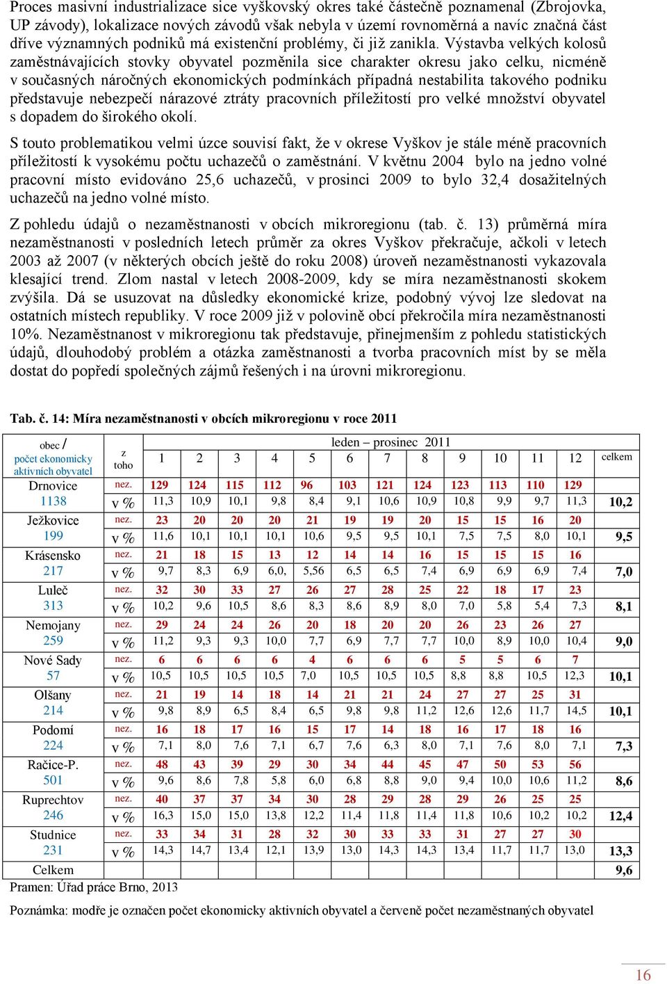 Výstavba velkých kolosů zaměstnávajících stovky obyvatel pozměnila sice charakter okresu jako celku, nicméně v současných náročných ekonomických podmínkách případná nestabilita takového podniku