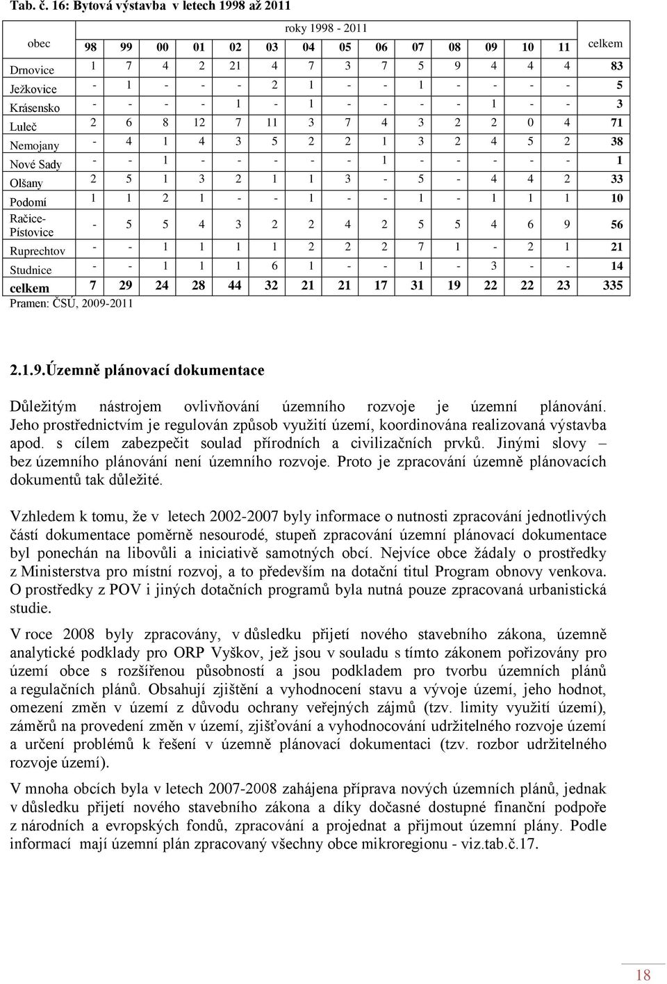 Krásensko - - - - 1-1 - - - - 1 - - 3 Luleč 2 6 8 12 7 11 3 7 4 3 2 2 0 4 71 Nemojany - 4 1 4 3 5 2 2 1 3 2 4 5 2 38 Nové Sady - - 1 - - - - - 1 - - - - - 1 Olšany 2 5 1 3 2 1 1 3-5 - 4 4 2 33 Podomí