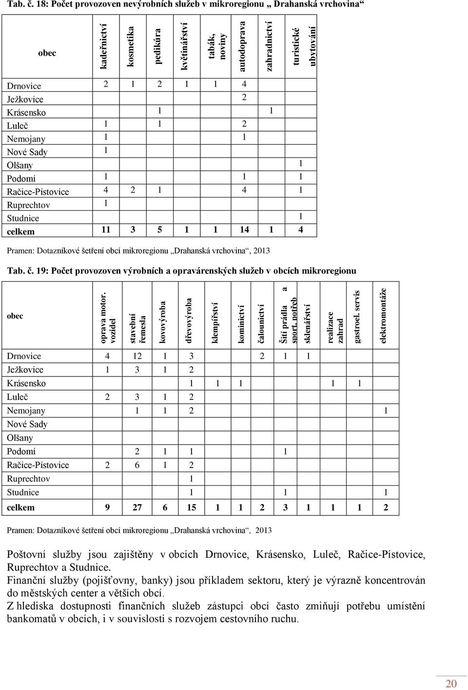 1 1 4 Ježkovice 2 Krásensko 1 1 Luleč 1 1 2 Nemojany 1 1 Nové Sady 1 Olšany 1 Podomí 1 1 1 Račice-Pístovice 4 2 1 4 1 Ruprechtov 1 Studnice 1 celkem 11 3 5 1 1 14 1 4 Pramen: Dotazníkové šetření obcí