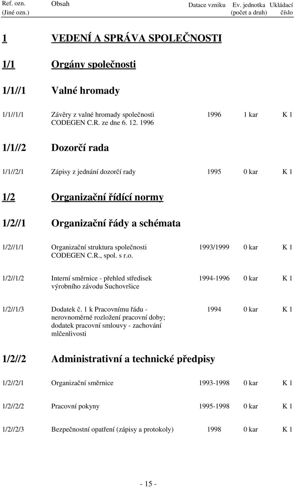 1996 1996 1 kar 1/1//2 Dozorčí rada 1/1//2/1 Zápisy z jednání dozorčí rady 1995 0 kar 1/2 Organizační řídící normy 1/2//1 Organizační řády a schémata 1/2//1/1 Organizační struktura společnosti