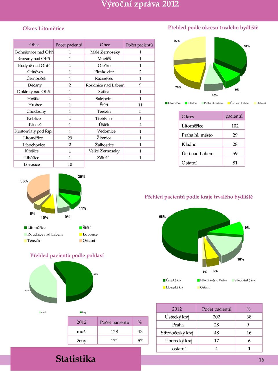 Obec Počet pacientů Malé Žernoseky Mnetěš Oleško Ploskovice 2 Račiněves Roudnice nad Labem 9 Slatina Sulejovice Štětí Terezín 5 Třebívlice Úštěk 4 Vědomice Litoměřice 29 Žitenice Libochovice Křešice