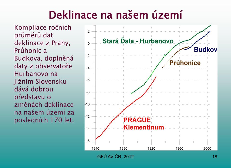 našem území za posledních 170 let.