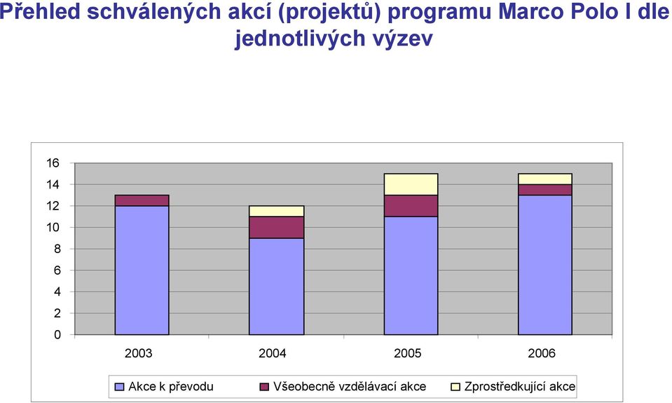 10 8 6 4 2 0 2003 2004 2005 2006 Akce k