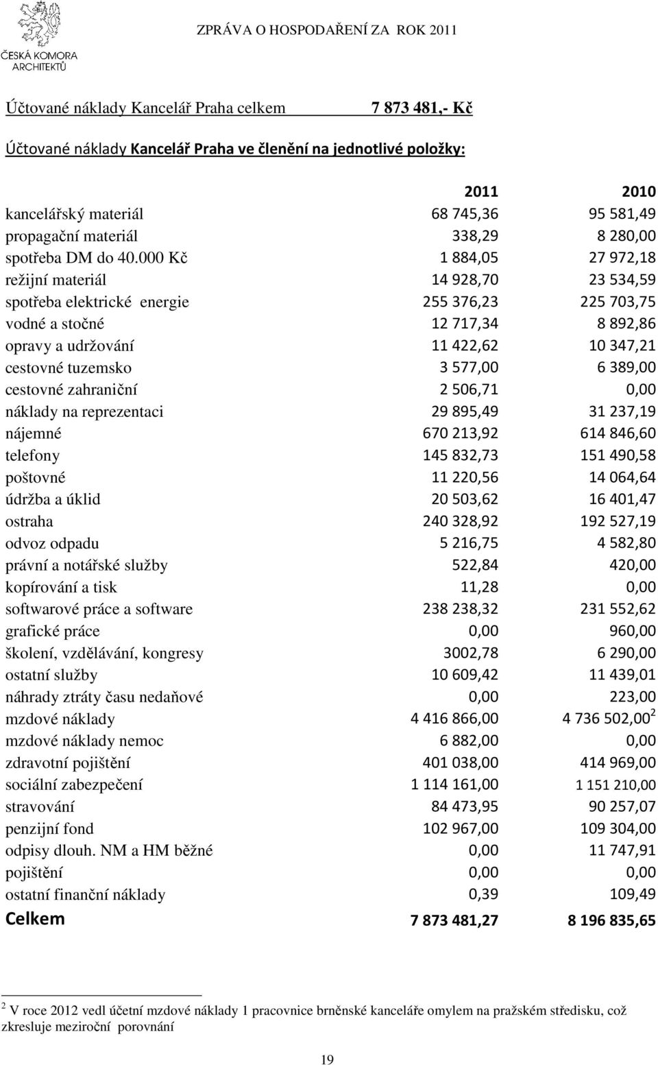 000 Kč 1884,05 27972,18 režijní materiál 14928,70 23534,59 spotřeba elektrické energie 255376,23 225703,75 vodné a stočné 12717,34 8892,86 opravy a udržování 11422,62 10347,21 cestovné tuzemsko