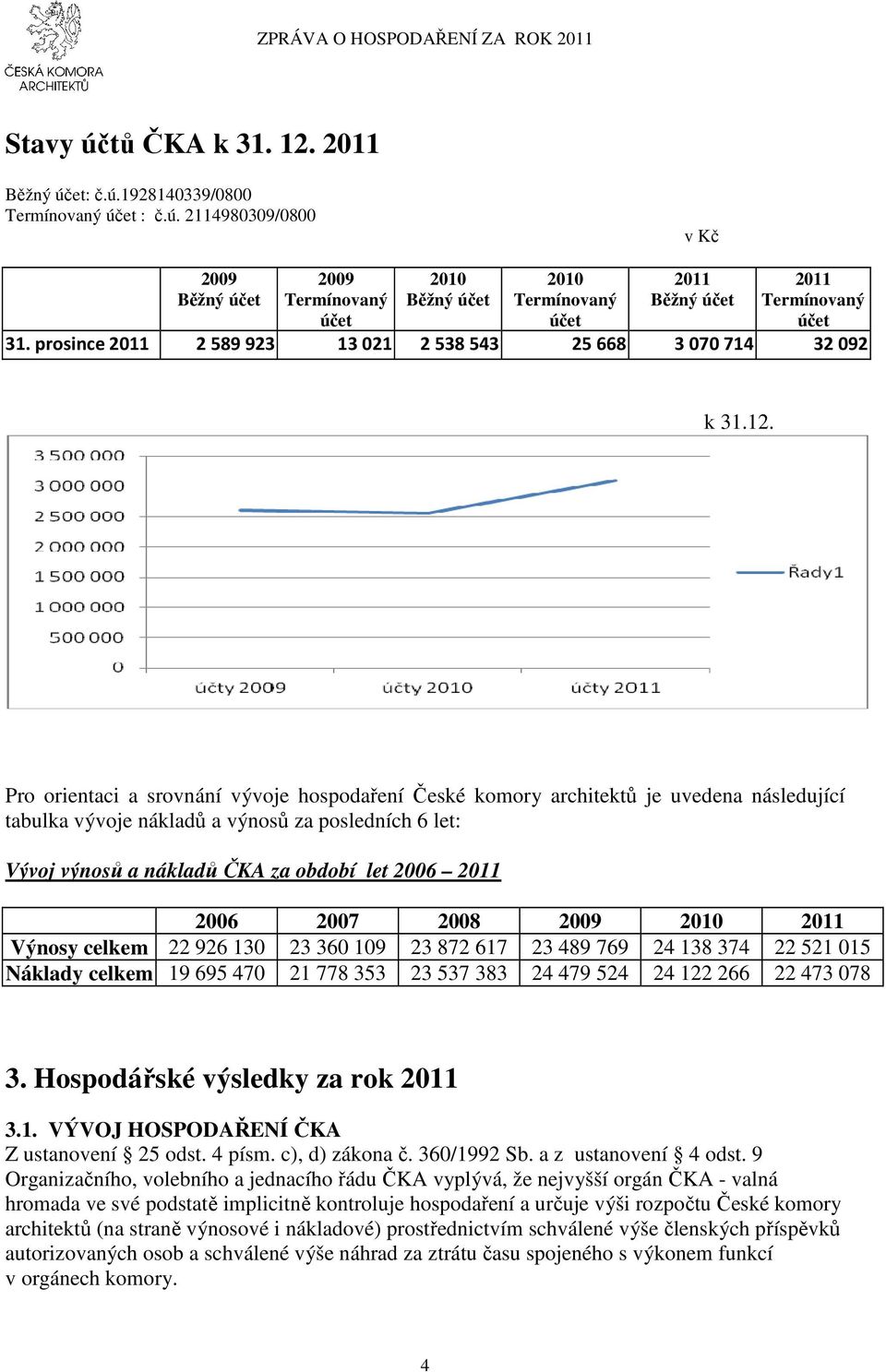 Pro orientaci a srovnání vývoje hospodaření České komory architektů je uvedena následující tabulka vývoje nákladů a výnosů za posledních 6 let: Vývoj výnosů a nákladů ČKA za období let 2006 2006 2007