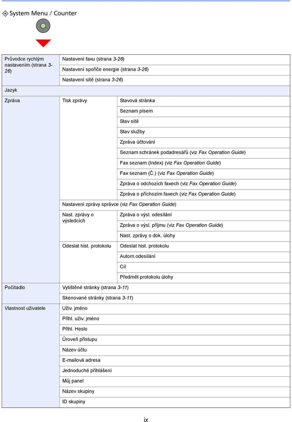 ) (viz Fax Operation Guide) Zpráva o odchozích faxech (viz Fax Operation Guide) Zpráva o příchozím faxech (viz Fax Operation Guide) Nastavení zprávy správce (viz Fax Operation Guide) Nast.