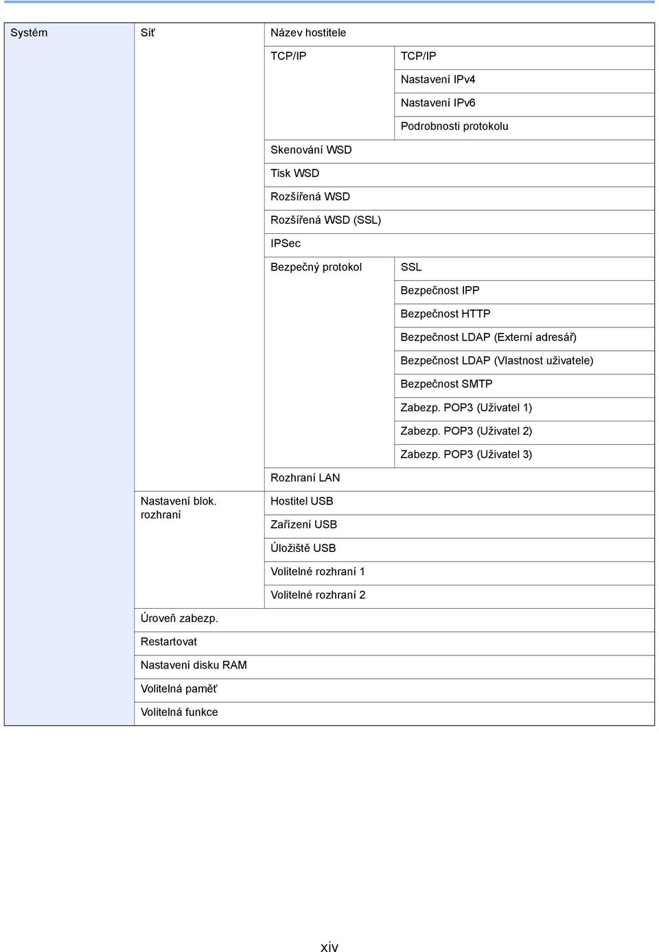 Bezpečnost SMTP Zabezp. POP3 (Uživatel ) Zabezp. POP3 (Uživatel ) Zabezp. POP3 (Uživatel 3) Rozhraní LAN Nastavení blok.