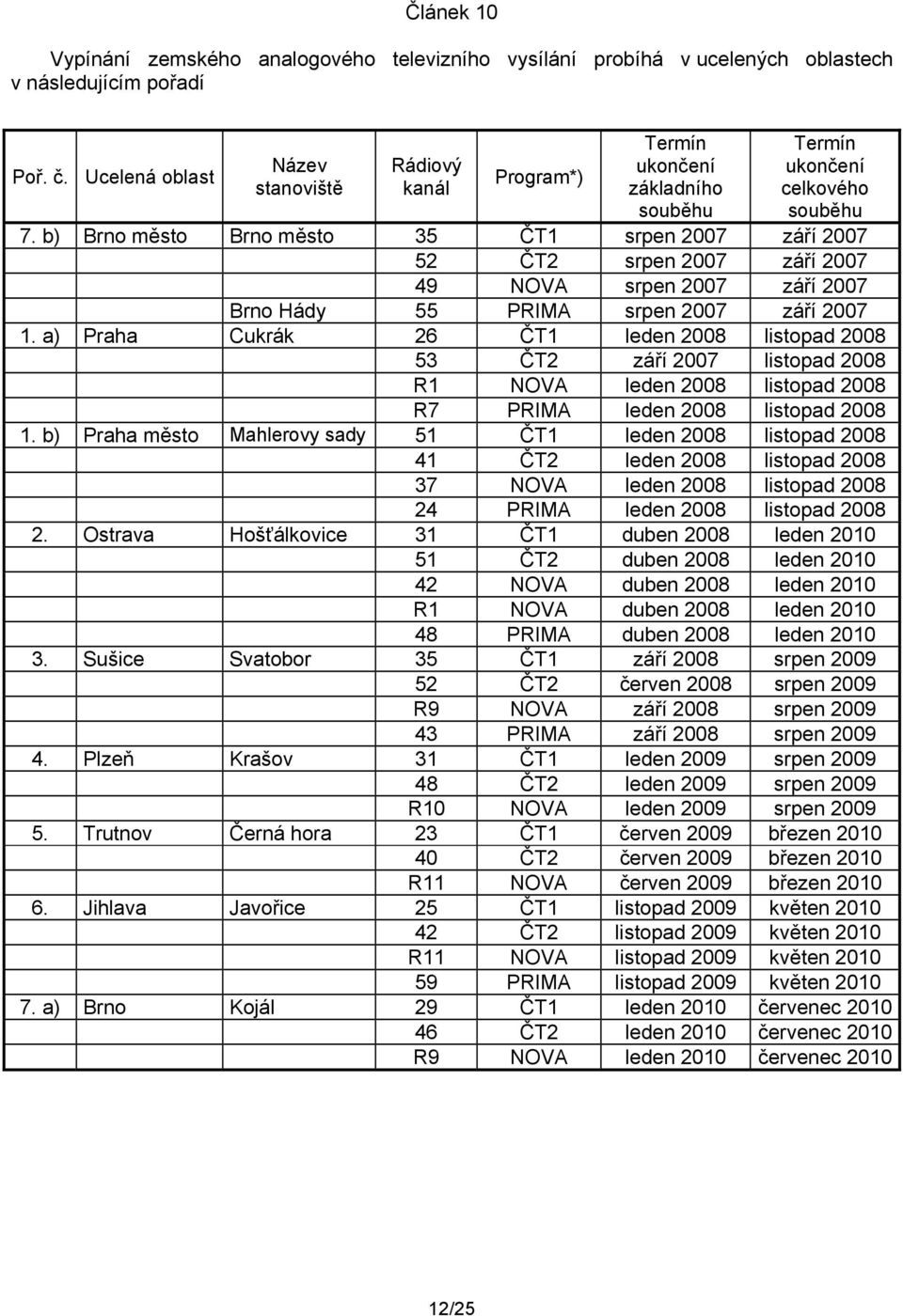 b) Brno město Brno město 35 ČT1 srpen 2007 září 2007 52 ČT2 srpen 2007 září 2007 49 NOVA srpen 2007 září 2007 Brno Hády 55 PRIMA srpen 2007 září 2007 1.