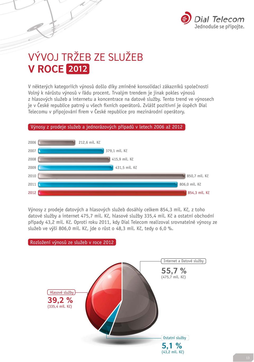Zvlášť pozitivní je úspěch Dial Telecomu v připojování firem v České republice pro mezinárodní operátory. Výnosy z prodeje služeb a jednorázových případů v letech 2006 až 2012 2006 212,6 mil.