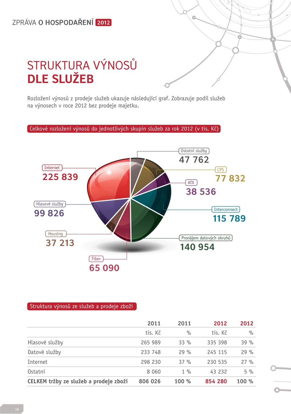 Kč) Internet 225 839 Hlasové služby 99 826 Housing 37 213 Fiber 65 090 Ostatní služby 47 762 ATX 38 536 140 954 CPS 77 832 Interconnect 115 789 Pronájem datových okruhů Struktura