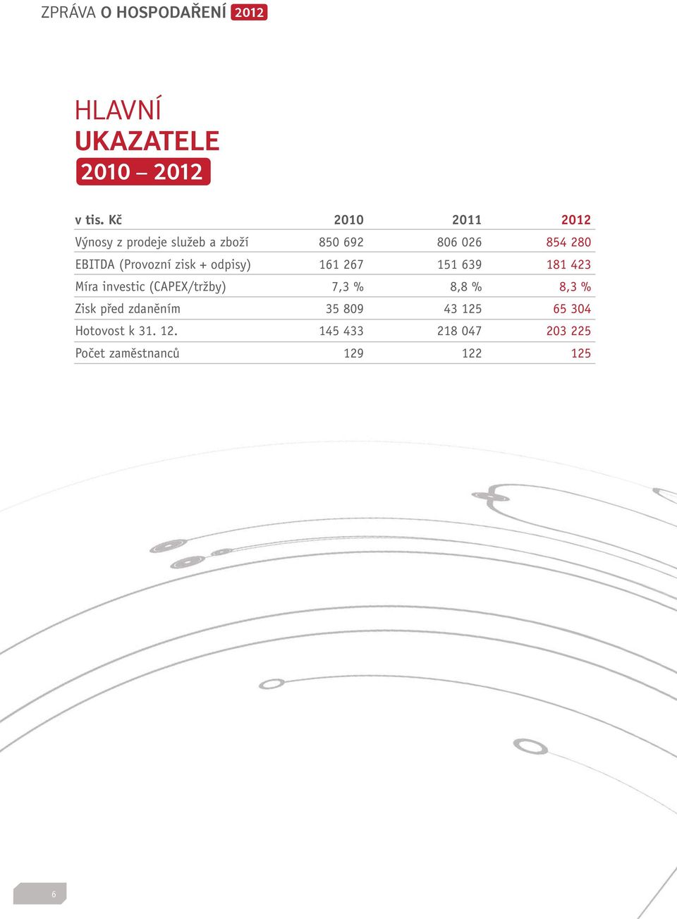 (Provozní zisk + odpisy) 161 267 151 639 181 423 Míra investic (CAPEX/tržby) 7,3 % 8,8