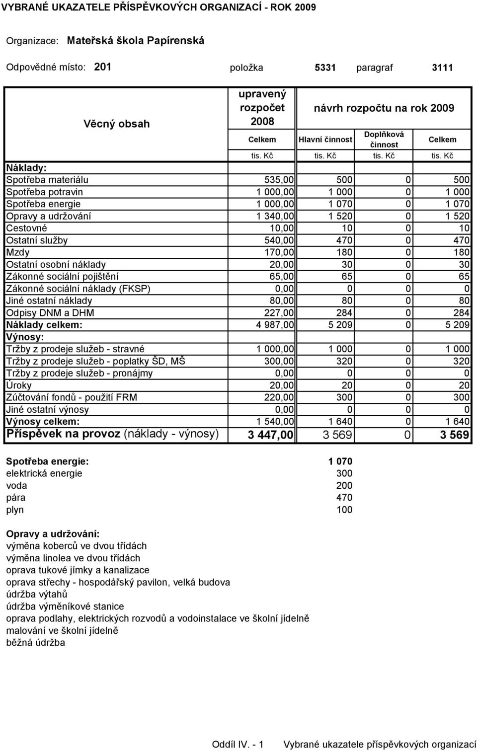 65,00 65 0 65 Zákonné sociální náklady (FKSP) 0,00 0 0 0 Jiné ostatní náklady 80,00 80 0 80 Odpisy DNM a DHM 227,00 284 0 284 Náklady celkem: 4 987,00 5 209 0 5 209 Tržby z prodeje služeb - stravné 1