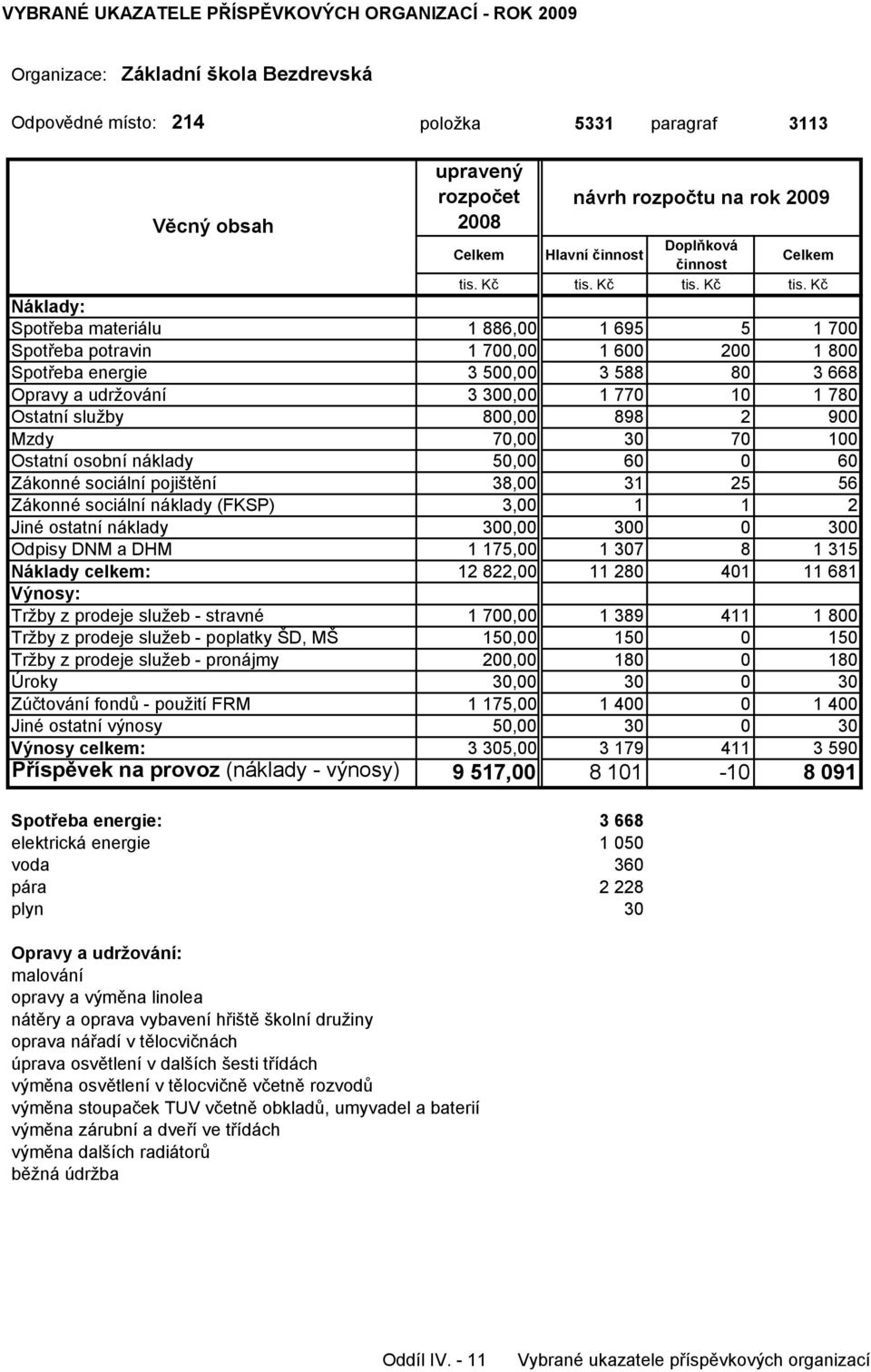 Zákonné sociální náklady (FKSP) 3,00 1 1 2 Jiné ostatní náklady 300,00 300 0 300 Odpisy DNM a DHM 1 175,00 1 307 8 1 315 Náklady celkem: 12 822,00 11 280 401 11 681 Tržby z prodeje služeb - stravné 1