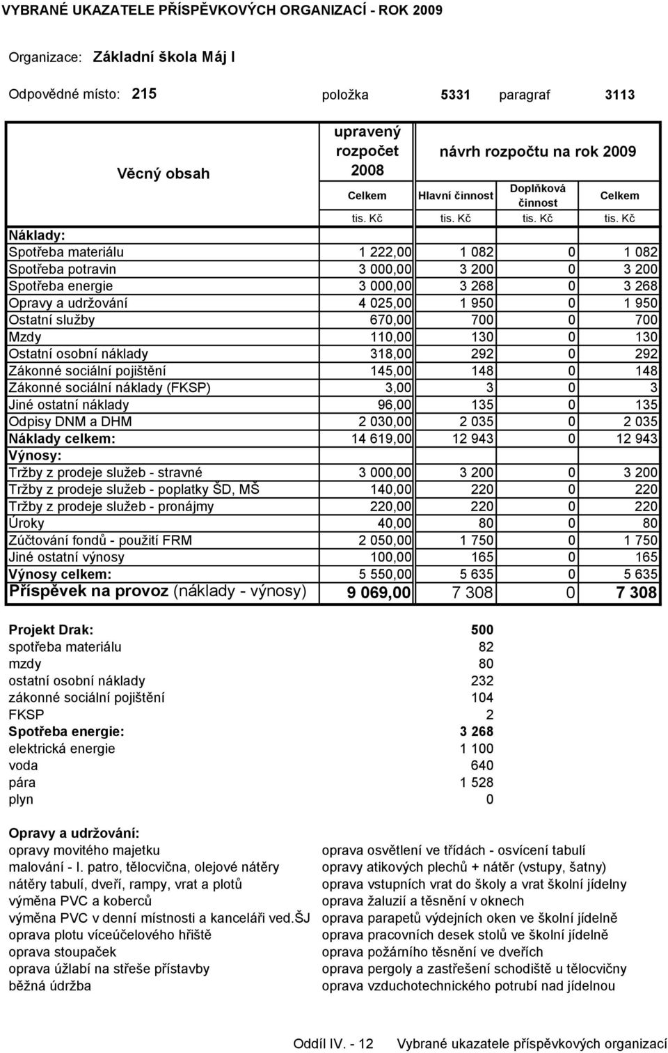 sociální náklady (FKSP) 3,00 3 0 3 Jiné ostatní náklady 96,00 135 0 135 Odpisy DNM a DHM 2 030,00 2 035 0 2 035 Náklady celkem: 14 619,00 12 943 0 12 943 Tržby z prodeje služeb - stravné 3 000,00 3