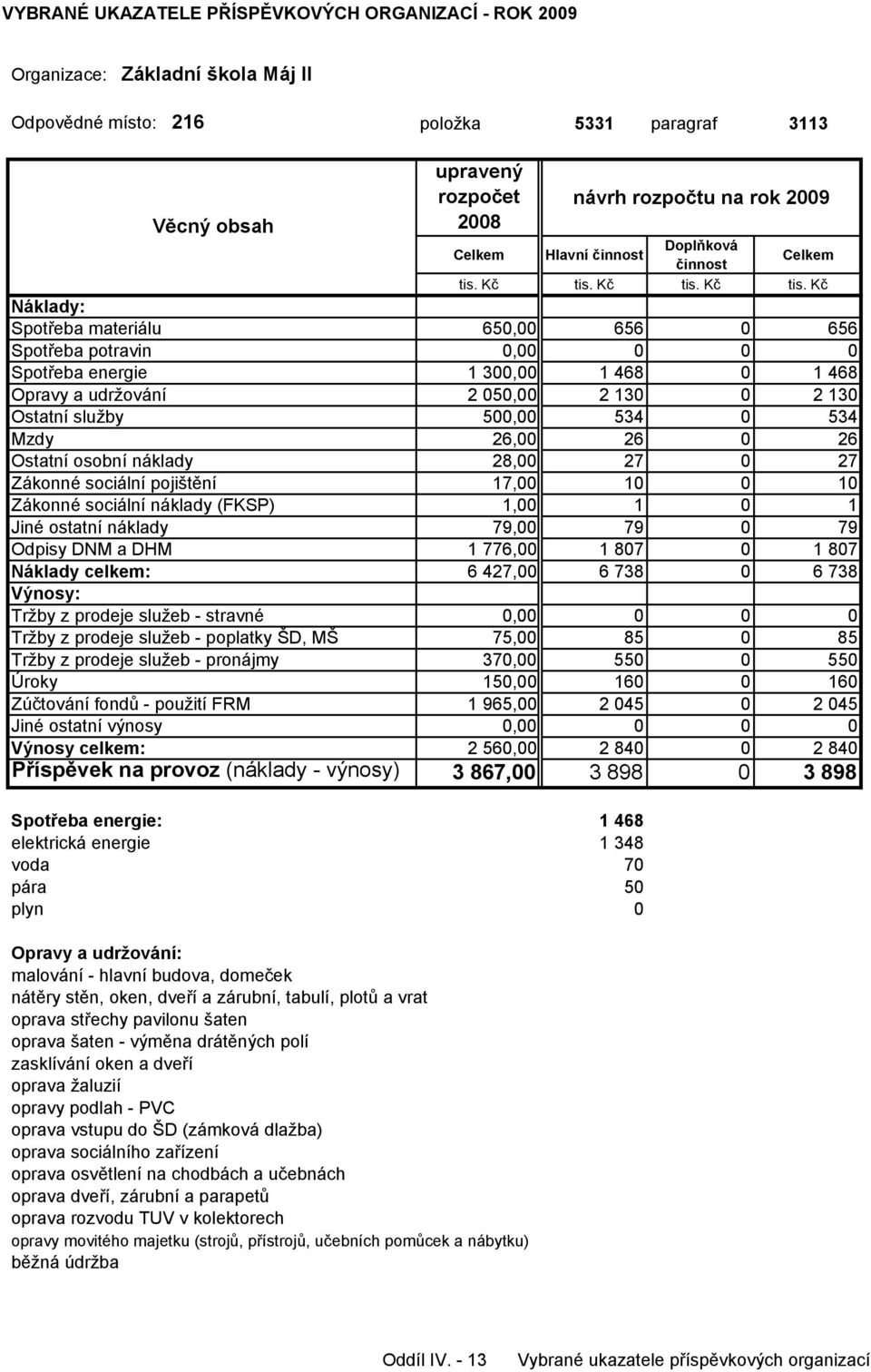 (FKSP) 1,00 1 0 1 Jiné ostatní náklady 79,00 79 0 79 Odpisy DNM a DHM 1 776,00 1 807 0 1 807 Náklady celkem: 6 427,00 6 738 0 6 738 Tržby z prodeje služeb - stravné 0,00 0 0 0 Tržby z prodeje služeb