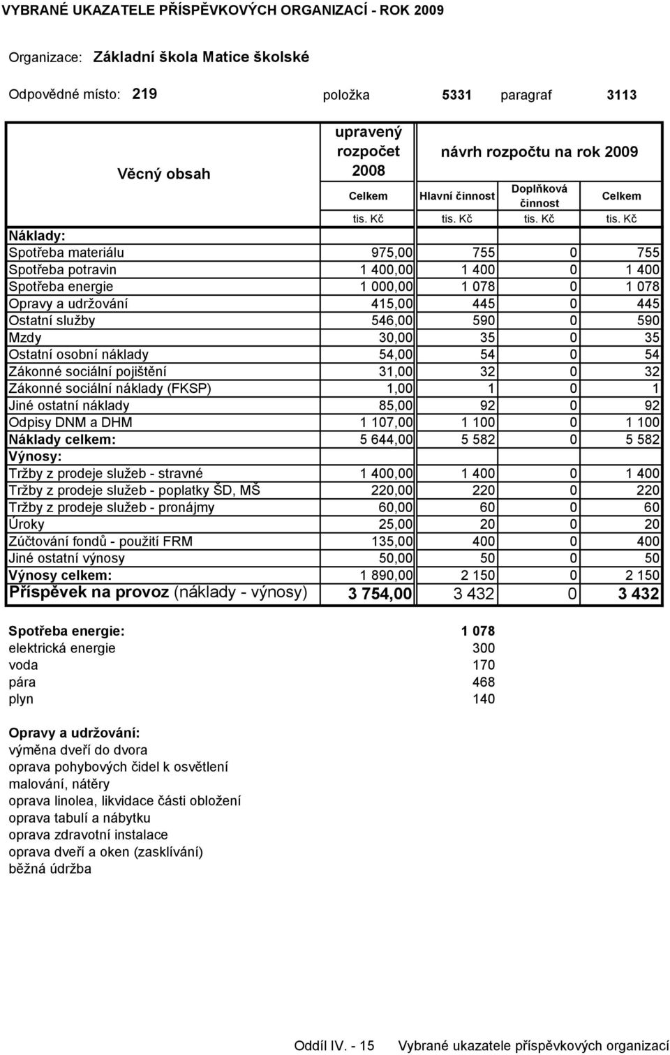 náklady (FKSP) 1,00 1 0 1 Jiné ostatní náklady 85,00 92 0 92 Odpisy DNM a DHM 1 107,00 1 100 0 1 100 Náklady celkem: 5 644,00 5 582 0 5 582 Tržby z prodeje služeb - stravné 1 400,00 1 400 0 1 400