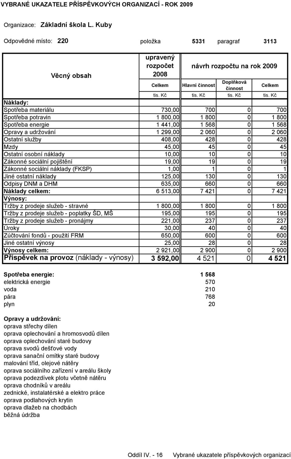 299,00 2 060 0 2 060 Ostatní služby 408,00 428 0 428 Mzdy 45,00 45 0 45 Ostatní osobní náklady 10,00 10 0 10 Zákonné sociální pojištění 19,00 19 0 19 Zákonné sociální náklady (FKSP) 1,00 1 0 1 Jiné