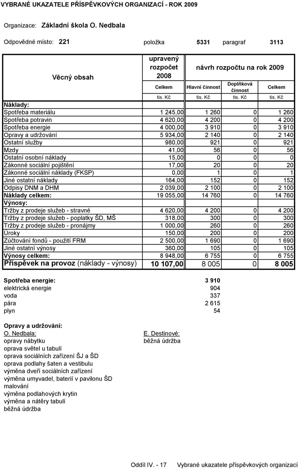 udržování 5 934,00 2 140 0 2 140 Ostatní služby 980,00 921 0 921 Mzdy 41,00 56 0 56 Ostatní osobní náklady 15,00 0 0 0 Zákonné sociální pojištění 17,00 20 0 20 Zákonné sociální náklady (FKSP) 0,00 1