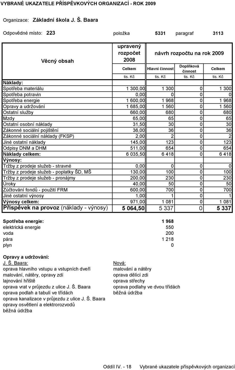 1 560 0 1 560 Ostatní služby 660,00 680 0 680 Mzdy 65,00 65 0 65 Ostatní osobní náklady 31,50 30 0 30 Zákonné sociální pojištění 36,00 36 0 36 Zákonné sociální náklady (FKSP) 2,00 2 0 2 Jiné ostatní