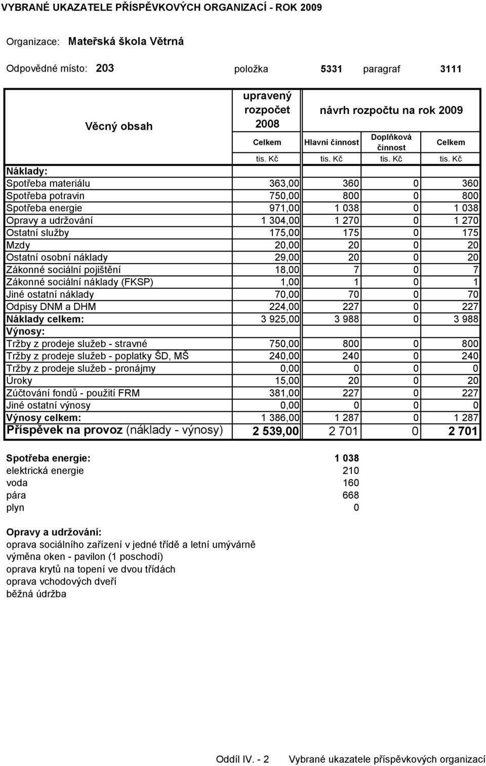 (FKSP) 1,00 1 0 1 Jiné ostatní náklady 70,00 70 0 70 Odpisy DNM a DHM 224,00 227 0 227 Náklady celkem: 3 925,00 3 988 0 3 988 Tržby z prodeje služeb - stravné 750,00 800 0 800 Tržby z prodeje služeb