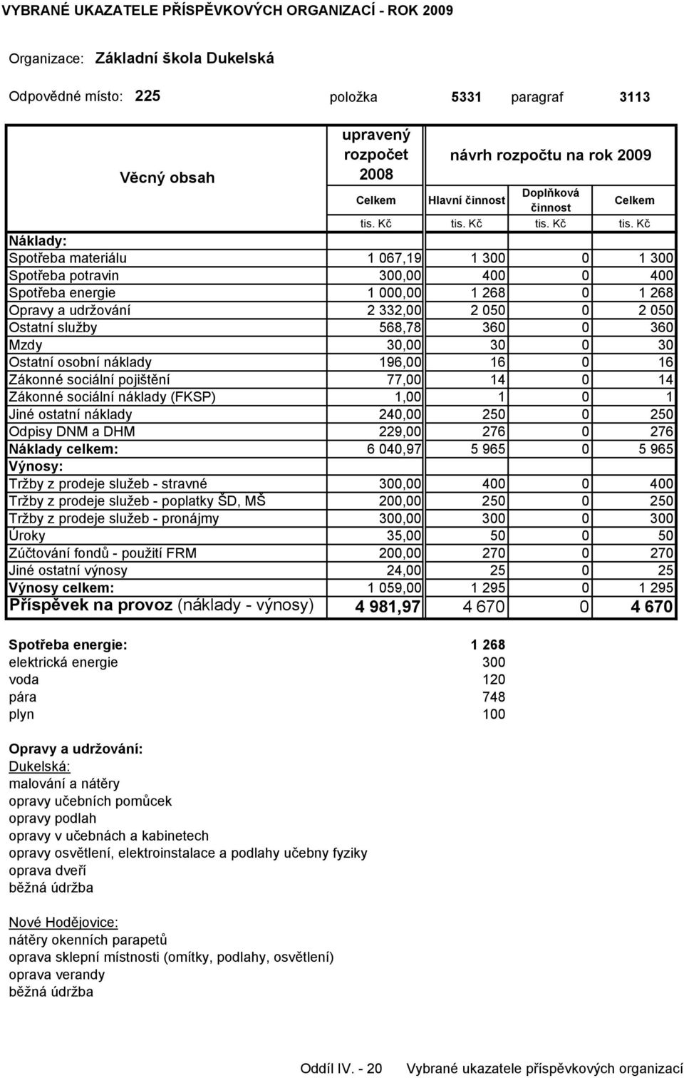 náklady (FKSP) 1,00 1 0 1 Jiné ostatní náklady 240,00 250 0 250 Odpisy DNM a DHM 229,00 276 0 276 Náklady celkem: 6 040,97 5 965 0 5 965 Tržby z prodeje služeb - stravné 300,00 400 0 400 Tržby z