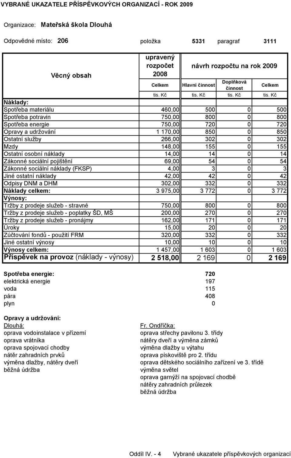 (FKSP) 4,00 3 0 3 Jiné ostatní náklady 42,00 42 0 42 Odpisy DNM a DHM 302,00 332 0 332 Náklady celkem: 3 975,00 3 772 0 3 772 Tržby z prodeje služeb - stravné 750,00 800 0 800 Tržby z prodeje služeb