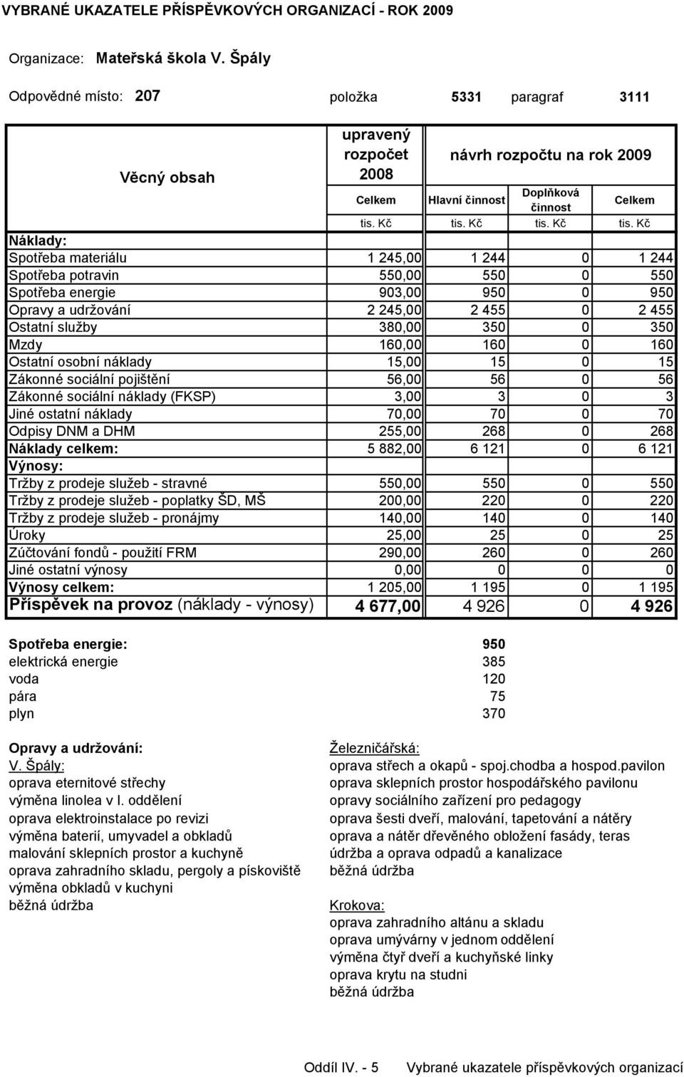 2 455 0 2 455 Ostatní služby 380,00 350 0 350 Mzdy 160,00 160 0 160 Ostatní osobní náklady 15,00 15 0 15 Zákonné sociální pojištění 56,00 56 0 56 Zákonné sociální náklady (FKSP) 3,00 3 0 3 Jiné