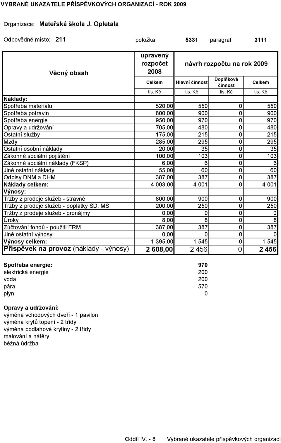 0 480 Ostatní služby 175,00 215 0 215 Mzdy 285,00 295 0 295 Ostatní osobní náklady 20,00 35 0 35 Zákonné sociální pojištění 100,00 103 0 103 Zákonné sociální náklady (FKSP) 6,00 6 0 6 Jiné ostatní