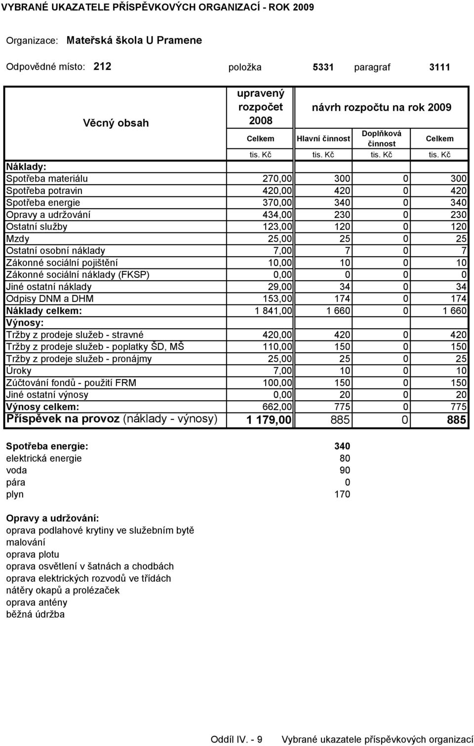 0 0 0 Jiné ostatní náklady 29,00 34 0 34 Odpisy DNM a DHM 153,00 174 0 174 Náklady celkem: 1 841,00 1 660 0 1 660 Tržby z prodeje služeb - stravné 420,00 420 0 420 Tržby z prodeje služeb - poplatky