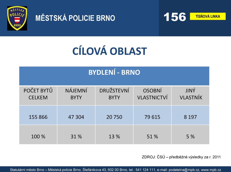 VLASTNÍK 155 866 47 304 20 750 79 615 8 197 100 % 31