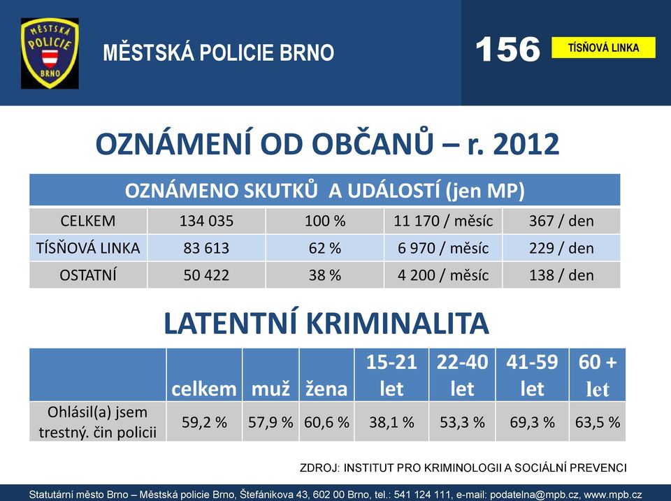 970 / měsíc 229 / den OSTATNÍ 50 422 38 % 4 200 / měsíc 138 / den Ohlásil(a) jsem trestný.