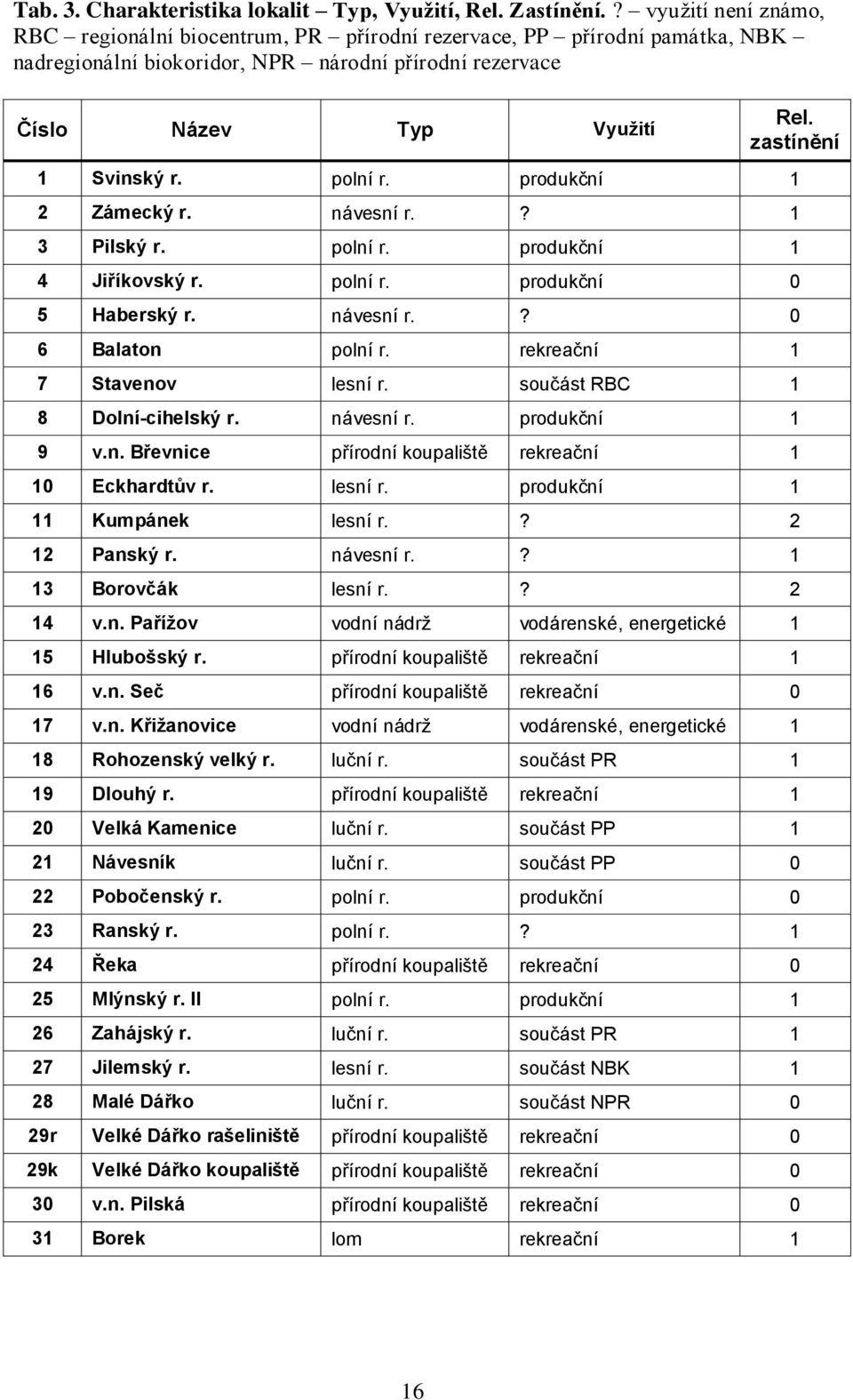 zastínění 1 Svinský r. polní r. produkční 1 2 Zámecký r. návesní r.? 1 3 Pilský r. polní r. produkční 1 4 Jiříkovský r. polní r. produkční 0 5 Haberský r. návesní r.? 0 6 Balaton polní r.