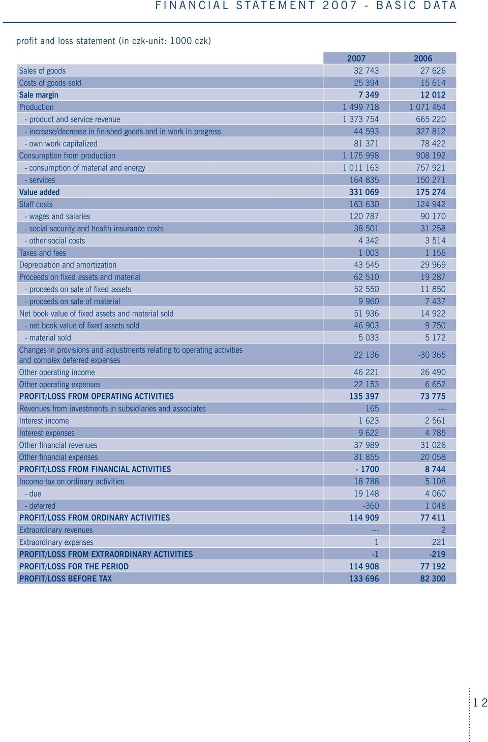 production 1 175 998 908 192 - consumption of material and energy 1 011 163 757 921 - services 164 835 150 271 Value added 331 069 175 274 Staff costs 163 630 124 942 - wages and salaries 120 787 90