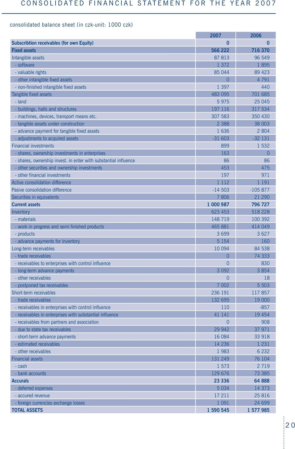 685 - land 5 975 25 045 - buildings, halls and structures 197 116 317 534 - machines, devices, transport means etc.